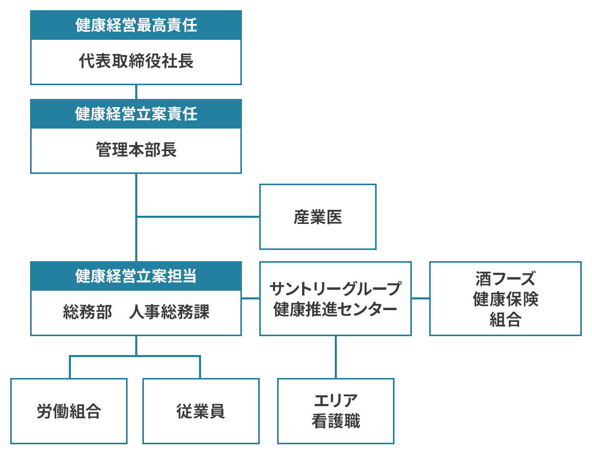 健康経営活動体制の図